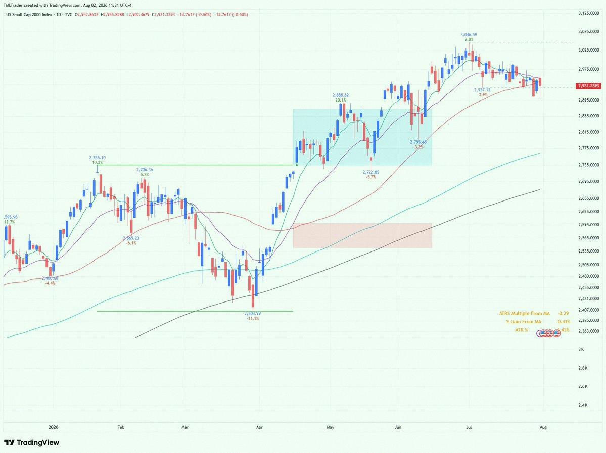 eduardoleite07's tweet photo. Weekend Recap, 8/2: 0% to 20% in the market

Nasdaq and Nasdaq 100 dropped to fresh correction lows Wednesday,
Down from June highs:
Nasdaq -10.17%
QQQ -11.69%

Thursday's bounce was Day 1 of a new rally try for the Nasdaq.

S&amp;P 500 got back above its 50-day line.

$Q https://t.co/EZ2cGajWoo