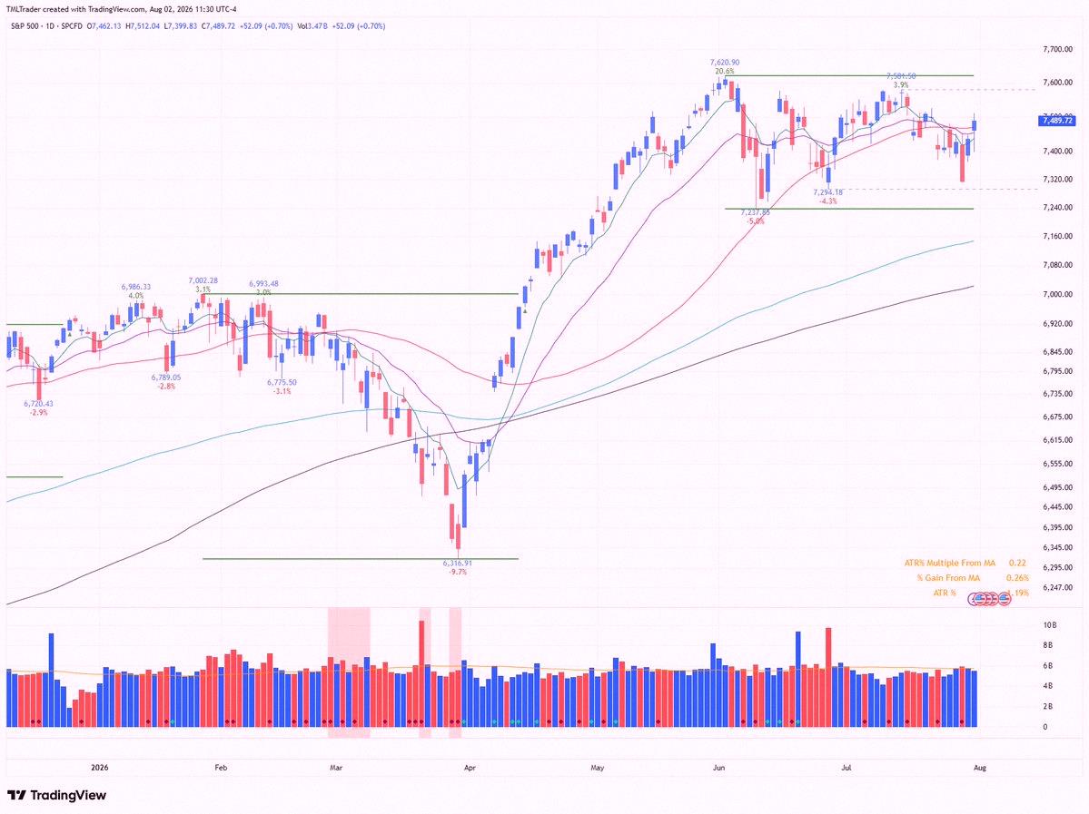 _LiviaNasciment's tweet photo. Weekend Recap, 8/2: Exposure at 0-20%

Nasdaq &amp; Nasdaq 100 dropped to fresh correction lows midweek.

Off the June peaks:
Nasdaq down 10.17%
QQQ down 11.69%

Thursday’s bounce = Day 1 of a new rally attempt for the Nasdaq.

S&amp;P 500 got back above its 50-day.

Charts https://t.co/1lP0ZsyD0I