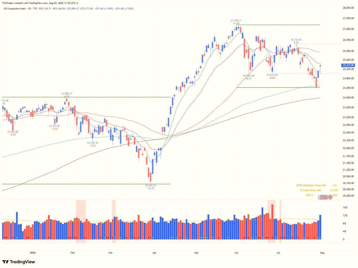 _LiviaNasciment's tweet photo. Weekend Recap, 8/2: Exposure at 0-20%

Nasdaq &amp; Nasdaq 100 dropped to fresh correction lows midweek.

Off the June peaks:
Nasdaq down 10.17%
QQQ down 11.69%

Thursday’s bounce = Day 1 of a new rally attempt for the Nasdaq.

S&amp;P 500 got back above its 50-day.

Charts https://t.co/1lP0ZsyD0I