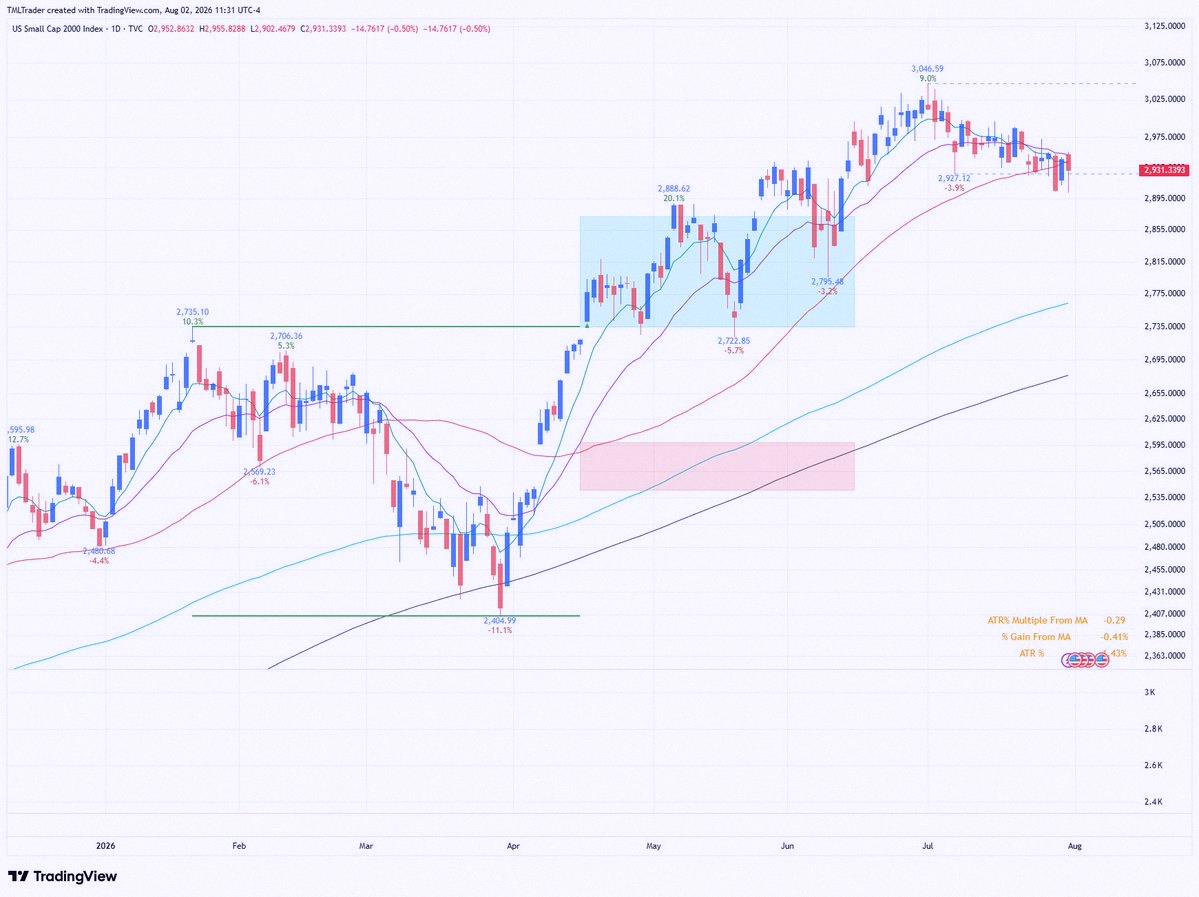 _LiviaNasciment's tweet photo. Weekend Recap, 8/2: Exposure at 0-20%

Nasdaq &amp; Nasdaq 100 dropped to fresh correction lows midweek.

Off the June peaks:
Nasdaq down 10.17%
QQQ down 11.69%

Thursday’s bounce = Day 1 of a new rally attempt for the Nasdaq.

S&amp;P 500 got back above its 50-day.

Charts https://t.co/1lP0ZsyD0I