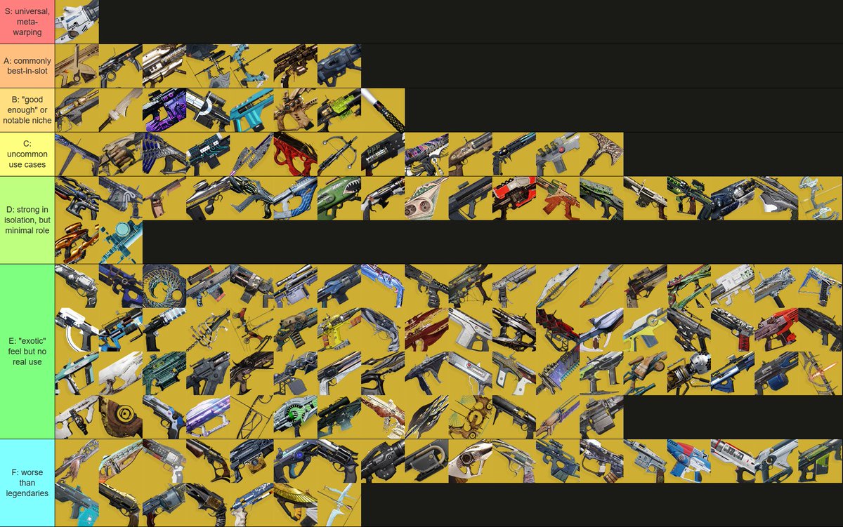 TheAegisRelic's tweet photo. Finalized endgame PvE exotic weapon tier list for Monument of Triumph (NO ORDER WITHIN TIERS), video out soon with placement logic, working on shopping list soon! https://t.co/clN2oH3Z90