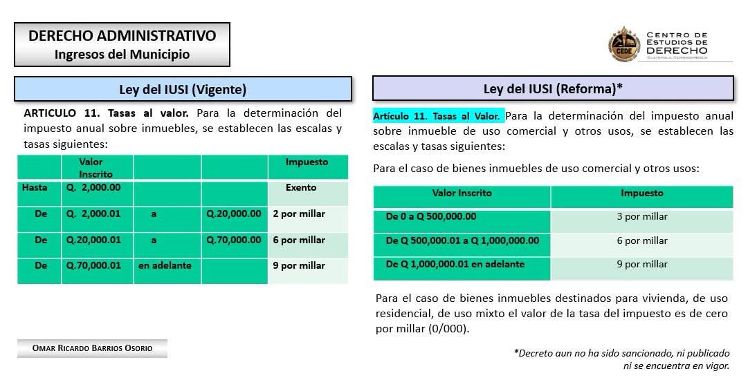 CEDEguate's tweet photo. REFORMAS A LA LEY DEL IMPUESTO ÚNICO SOBRE INMUEBLES -IUSI- CON RELACIÓN A INMUEBLES DESTINADOS A “USO COMERCIAL”
Cuando ingresa una iniciativa de ley al Congreso de la República, se aplica muchísimas veces la frase popular "entra un caballo y sale un camello", pero en algunos casos debería ser “entra un caballo, se transforma en camello y resulta un asno sin patas ni ojos”, porque si algo pueden hacer algunos diputados es deformar las iniciativas o proyectos y salen decretos o normas jurídicas carentes de técnica legislativa, inaplicables o en el peor de los casos arbitrarias o inconstitucionales. 

En este comentario no me voy a referir a la deficiente o pésima labor legislativa demostrada en la reforma, ni a los GRAVES VICIOS en el Decreto aprobado, incluso no haré referencia a las deficiencias intelectivas que quedaron en las declaraciones de muchos diputados, tampoco explicaré los beneficios a propietarios de vivienda (según algunos datos menos del 50% de la población) porque muchos ya están tratando el tema, solamente haré una referencia a la situación impositiva del hecho generador, valores y tasas de las denominadas propiedades de "uso comercial" que, en caso de que llegara a entrar en vigor el Decreto aprobado (porque de seguro será sujeto a control constitucional), tendrían cambios a favor, en contra o iguales, en el monto a pagar de IUSI. 

PRIMERO: ALGUNOS DATOS DEL IMPUESTO A LOS INMUEBLES.
El Decreto Legislativo 1153, Ley de Contribuciones (1921), establecía en uno de sus capítulos el impuesto sobre inmuebles (montos en artículo 85); las normas fueron  reformadas por Decreto Ley No. 60, Decretos 29-73, 80-74 y 63-80; esa sección fue derogada por el Decreto No. 62-87 (Ley del Impuesto Único Sobre Inmuebles), el cual fue derogado por el Decreto No. 122-97, el cual también fue derogado por el Decreto No. 15-98 vigente a la presente fecha. 

SEGUNDO: BIENES INMUEBLES DE USO COMERCIAL.
De forma básica, son las propiedades destinadas a actividades económicas para generar ganancias (su uso debe estar declarado según el reglamento de cada municipio).

TERCERO: ESCALAS Y TASAS DEL IUSI VIGENTE Y REFORMADO.
El Congreso emitió una escala (aún no en vigor), por lo que procedemos a comparar las escalas y tasas vigentes con la establecida en la reforma (ver imagen 1), que utiliza la tasa por millar (‰), es decir, utiliza una cantidad por cada mil unidades, equivalente a dividir [A] un valor entre [B] 1,000 y multiplicarlo por [C] la tasa correspondiente (también se puede realizar la operación [A] valor catastral del inmueble, multiplicarlo por [C] la tasa y dividirlo [B] 1,000, es decir es fácil, pero lo explicamos por aquellos funcionarios que les cuesta el tema, otra vez A/B*C o A*C/B -no se pueden perder-).

Usemos de ejemplo un local comercial (en cualquiera de los 340 municipios):

1. Uso comercial registrado con valor menor a Q2,000.00:
Antes estaban exentos (no pagaban); ahora pagarán el 3 por millar.
Conclusión: Serán un máximo de Q6.00 al año.  
Ejemplo: Un local con valor catastral de Q2 mil, no pagaba, ahora paga Q6.00,

2. Uso comercial registrado con valor entre Q2,000.01 a Q20,000.00:
Antes pagaban el 2 por millar; ahora pagarán el 3 por millar. 
Conclusión: Aumento de 1 por millar.
Ejemplo: Un local con valor catastral de Q20 mil, pasa de pagar Q40.00 a Q60.00

3. Registrados con valor entre Q20,000.01 a Q70,000.00: 
Antes pagaban el 6 por millar; ahora pagarán el 3 por millar. 
Conclusión: Reducción del 3 por millar.
Ejemplo: Un local con valor catastral de Q70 mil, pasa de pagar Q420.00 a Q210.00

4. Registrados con valor de Q70,000.01 en adelante: 
Antes pagaban el 9 por millar; ahora, como cambian los valores, se dan las siguientes opciones:

Hilo ⬇️