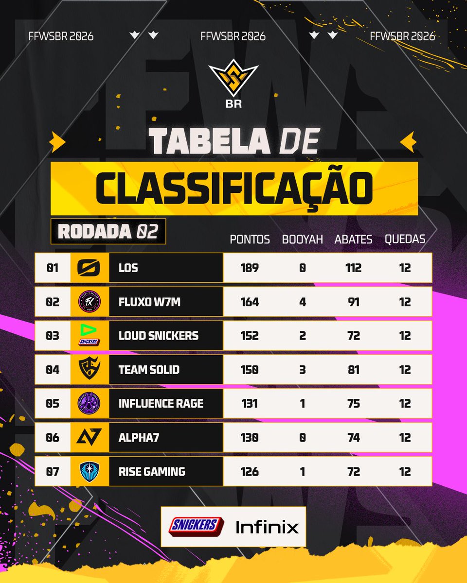 FFesportsBR's tweet photo. Primeira semana de WB: encerrada. ✅

A @losgrandesgg fecha na liderança mostrando uma constância de respeito. Enquanto isso, a @TeamSolid_of fez barulho na Rodada 02 com 3 Booyahs. 👀

Confere como ficou a tabela e já deixa anotado: semana que vem tem muito mais. 🔥 #FFWSBR #FreeFire