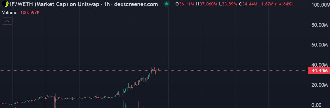 funkai_'s tweet photo. So far we've seen memes backed with platform lore run. Then memes and stocks crossover ran. After that was launchpads. 

Right now we're looking at $if do a god's work hitting 34m mc after 20 days of being launched. A new old category that spawned on RH.

The movement coin category also allowed for $imagine the unofficial beta to if. Currently at 700k mc.

Thing about these coins are easy. Recognize the key message, recognize the community forming, if they remain consistent after several days expect a major pump. 

Factor those in with #mentality and you have a good gamble currently at 25k with a very huge upside. 

watch out for contents and consistency, if they check out, we might be in for a treat. 

x: https://t.co/2Qj4F2RFQd
ca: 0xE96338d585C8c3d2e10AC82F0Bc4EeaC591bdB5c
