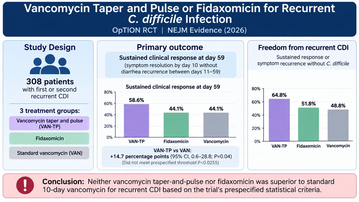 ABsteward's tweet photo. 💥🔥🟢 OpTION RCT | NEJM Evidence 2026
Neither vancomycin taper-and-pulse nor fidaxomicin demonstrated superiority over standard 10-day vancomycin for recurrent CDI according to the trial's prespecified statistical criteria (P<0.0255).
Notably, vancomycin taper-and-pulse showed a numerically higher sustained clinical response (58.6% vs. 44.1%; absolute difference 14.7%, 95% CI 0.6–28.8; P=0.04), but this did not meet the more stringent prespecified significance threshold required for superiority.
Perhaps most surprising, fidaxomicin also failed to demonstrate superiority over standard vancomycin, challenging the long-held expectation that it is superior to vancomycin for rCDI.
#IDXposts
https://t.co/0ixLXCME2I