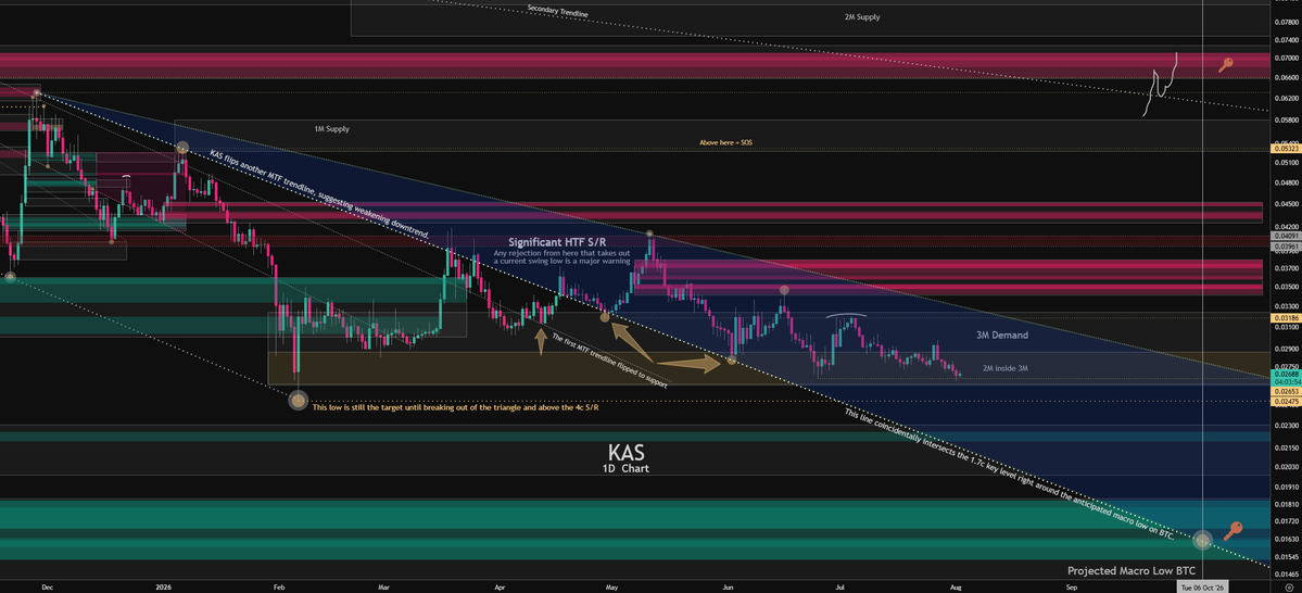 J3Charts's tweet photo. $KAS Update

Even though it isn't really necessary as the low still hasn't been tested, I've seen your comments/messages so here's a little update on how I'm seeing things currently. 

Firstly, the main bias remains targeting the 2.5c HTF swing low after the dual rejections from the 4c S/R and subsequent breaking of the MTF structure. This will only be invalidated by a break above the S/R. 

Despite the time spent building a base in these monthly demand zones seeming healthy, it still doesn't negate my leaning toward an eventual trip to the 1.7c key level as the most probable outcome.

That said, this is a textbook weakening trend. The boldened trendline is the second (and more definitive) MTF TL that KAS has flipped now. See the peaks of the prior half of all price action in this chart rejecting from this line, while the latter half lows are bouncing from it. 

My guess is price could bounce around in this blue triangle zone for a while, possibly until the end of the year. Riding it all the way down to the mid 1c area, where it coincides with the expected macro low date for BTC, wouldn't surprise me.

This gives a sort of built-in warning system, in that, a break above or below this zone before around that date should be a sign of things to come. 

And with the market near extreme lows in volatility, one last violent move from here to negate everything I just said also wouldn't surprise me (in fact, this may be even more probable). Preferably straight to 1.7c and we're done with it. 

However, if that's not the case, it needs to be said that regardless of how accurate I've been charting this asset, and regardless of how uniform crypto cycles have been, the possibility of chaos still needs to be considered.

From the beginning I've argued against the likelihood of a macro bottom forming above 3.6c and plainly said even that would be mild from a historical standpoint. Again, I'll reference these two posts as sources: https://t.co/q6QZZGa9AU & https://t.co/MsyO88ZPdH.

For the record, this was when the majority were telling me we wouldn't go below 10c... then it was 5c and now here we are. 

I won't sit here and claim I thought sub 1c was necessarily probable, but I absolutely made it clear that it was MORE probable than bottoming at 5c or higher - and not just a little more, much more. 

Dropping almost all historical bias, my brain sees two very natural targets from where price sits now. It doesn't make sense within the context of the crypto cycle, but it makes sense on the chart. 

Poetically, they are 7-9c above and .007-.009c below.

I'll get out ahead of this and reiterate that I don't think a trip sub 1c is probable atm, but it will be if for some reason price doesn't react the way I expect it to from the 1.7c level. 

Alternatively, with price spending so much time in what I considered the first reasonable area for a macro bottom to form, it wouldn't surprise me to maybe sweep the low and push all the way toward 7-9c from here. 

In either scenario, this would ultimately be me being wrong -- which was the purpose of this late-post warning. Just making it known I could certainly get blindsided here.

ALL that said, I'm still just over here waiting to see if we touch these lows... 

Until next time. 👋