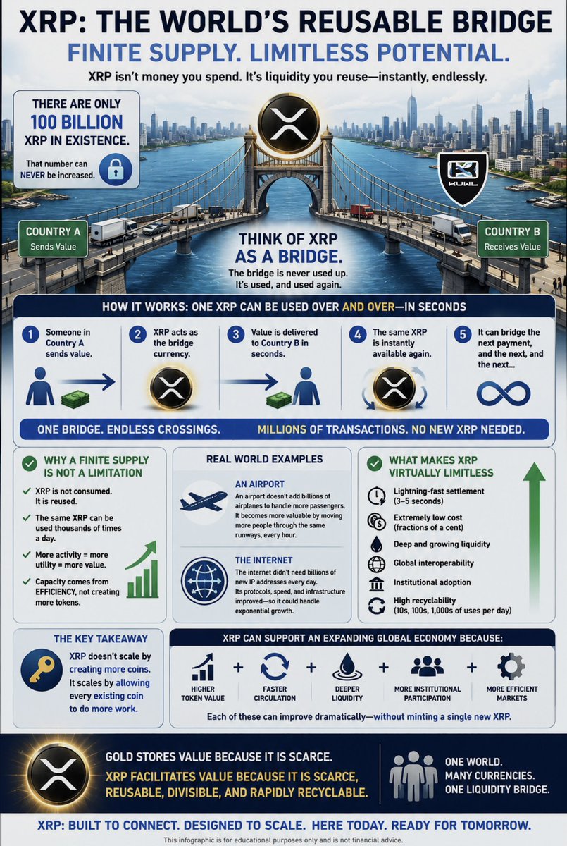 KuwlShow's tweet photo. The World’s Reusable Bridge

The easiest way to understand XRP is to stop thinking of it as money that gets “spent.”

Instead, think of it as the world’s most efficient reusable liquidity tool.

Imagine there are only 100 billion bridges on Earth.

Those bridges can never be duplicated.

No one can build Bridge #100,000,000,001.

At first glance, that sounds like an enormous limitation.

It isn’t.

Because the bridges aren’t consumed when someone crosses them.

Millions of people can cross the same bridge every day.

The bridge simply becomes available for the next traveler seconds later.

That’s fundamentally how XRP works.

A single XRP can facilitate one transaction, become available again moments later, facilitate another transaction, and repeat that process continuously.

The same finite supply can therefore support an enormous - and theoretically ever-growing - amount of economic activity.

The network doesn’t scale by creating more XRP.

It scales by making each XRP increasingly productive.

This is a subtle but profound distinction.

In traditional finance, expanding commerce often requires expanding the money supply.

With XRP, expanding commerce can increasingly be accommodated by:

• higher token value
• faster circulation
• deeper liquidity
• larger institutional order books
• and more efficient markets

Think about an international airport.

It doesn’t become more valuable because it adds billions of airplanes.

It becomes more valuable because it moves more passengers through the same runways every hour.

Capacity comes from efficiency, not endless physical expansion.

Likewise, the Internet never needed billions of new IP addresses every day to support exponential growth in information exchange.

Its protocols became more efficient, hardware became faster, bandwidth expanded, and infrastructure improved.

The protocol scaled.

XRP follows a similar economic principle.

Its supply is fixed.

Its usefulness is not.

As global finance becomes tokenized, XRP’s capacity is determined by far more than the number of tokens in existence.

It depends on:

• transaction speed
• liquidity depth
• market capitalization
• exchange connectivity
• interoperability
• institutional participation, and
• how frequently each XRP can be redeployed.

Each of those variables can improve dramatically without minting a single new XRP.

That is why a finite asset can support an economy that continues expanding for decades.

The constraint is not the number of tokens.

The constraint is the amount of value each token can efficiently intermediate.

One way to summarize it is this:

Gold stores value because it is scarce.

XRP can facilitate value because it is scarce, reusable, divisible, and rapidly recyclable.

Or even more simply:

XRP doesn’t scale by creating more coins. It scales by allowing every existing coin to do more work.

That does not mean its capacity is literally infinite. In practice, throughput is bounded by factors such as network performance, market liquidity, adoption, and infrastructure. But unlike systems that require continual expansion of the asset supply, a fixed-supply bridge asset can support vastly greater economic activity over time as those supporting factors improve.

XRP is Better. Faster. Cheaper. 
XRP is Built to Decentralize. 
XRP Returns Power to People.

@X @Interledger @XRPLF @Ripple @USTreasury @POTUS