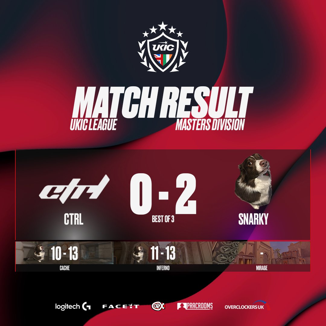 UKICircuit's tweet photo. Two tight maps, but #Snarky secure the 2-0 victory over @TheCTRLEsports  to survive and advance in UKIC Masters! 

📍 Cache: 13-10
📍 Inferno: 13-11

This marks the end of the road for CTRL in the tournament. Tough battle! 🤝 https://t.co/oZr3uXQpcQ