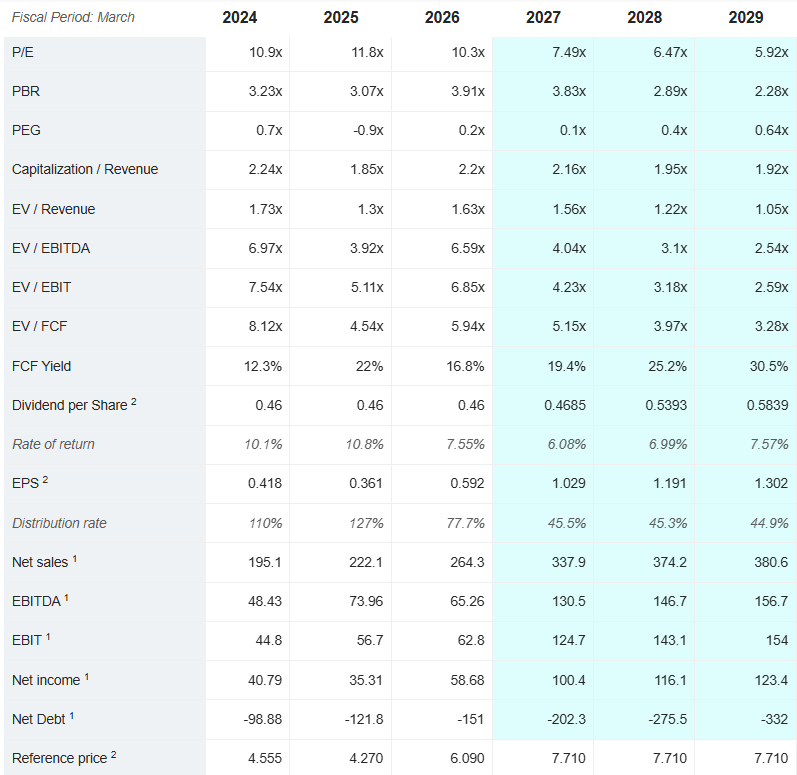 steady_profits's tweet photo. I added Polar Capital #POLR to my watchlist of UK stocks this weekend because this was the standout name that kept coming up on my various stock screeners.

This specialist fund manager is trading on a seriously low valuation right now, with a forward P/E of just 7.49 for the current year, and 6.47 and 5.92 for the next two years, and pays a dividend of nearly 6%.

Indeed it looks undervalued on nearly every financial metric when you take a look at the financials below (taken from Marketscreener).

This is only my personal opinion and not financial advice, but this recent sell-off in tech and AI stocks seems to have pushed the share price of Polar Capital down to bargain levels now.