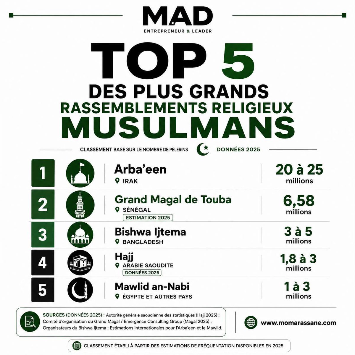 Noo_IDcard's tweet photo. 🌍 Le Grand Magal de Touba confirme son statut de rendez-vous religieux majeur à l’échelle mondiale.

Selon les estimations de participation disponibles pour 2025, le Grand Magal rassemble environ 6,58 millions de pèlerins, ce qui en fait le deuxième plus grand rassemblement religieux musulman au monde, derrière l’Arba’een en Irak.

Bien au-delà de sa dimension spirituelle, le Magal constitue également un événement d’une ampleur exceptionnelle sur les plans logistique, économique, social et sanitaire, mobilisant chaque année des millions de fidèles venus du Sénégal et de la diaspora.

Une reconnaissance qui témoigne de l’influence grandissante de Touba et de l’héritage de Cheikh Ahmadou Bamba sur la scène internationale.

Sources : données de participation 2025 (APS, Emergence Consulting Group, autorités saoudiennes et organisateurs des différents rassemblements).