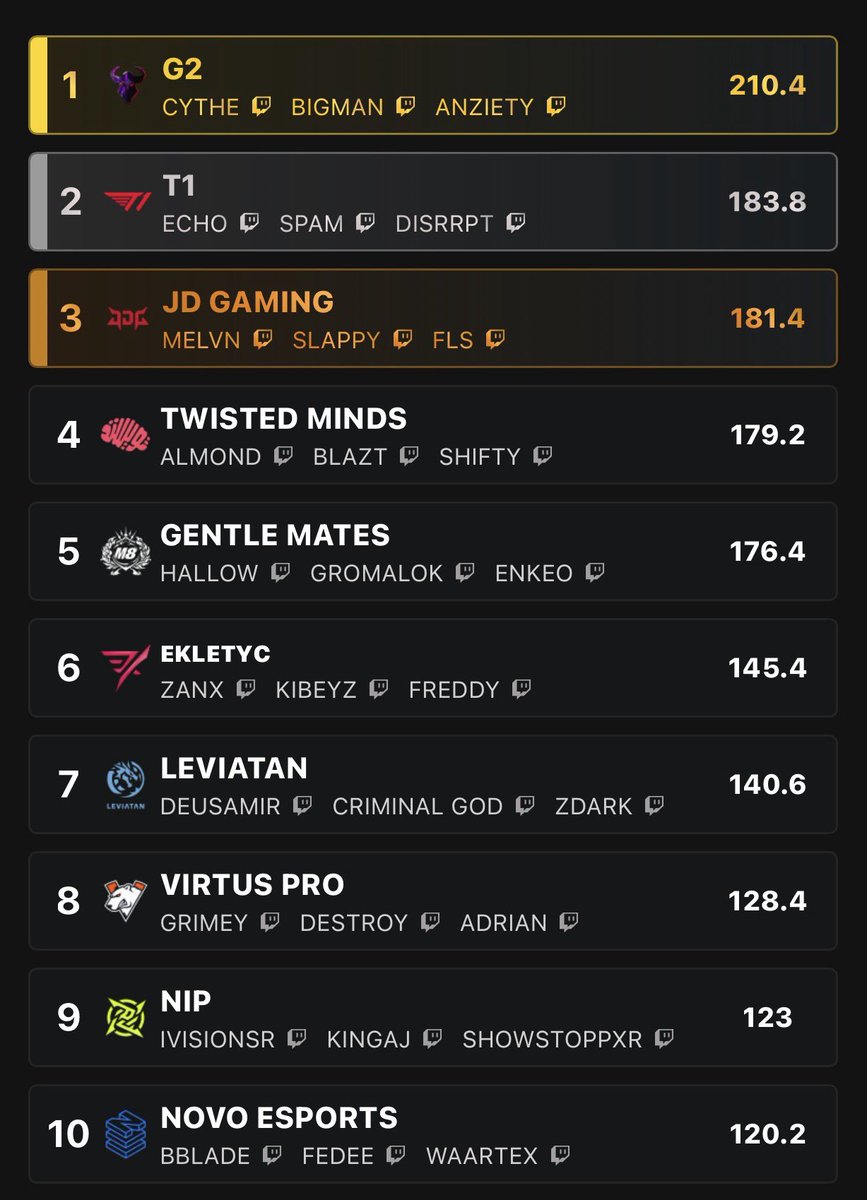 AlmxndTV's tweet photo. Finished 4th Place at EWC 2026 w/ @Blazt &amp; @ShiftyTV_ ($72,000)

Couldn’t close, no excuses.

Thank you to all the @TwisMinds fans for their support during this tournament, I’m sorry to let you guys down on defending our crown. I will be better.

#TwistTheGame🧠🩵 https://t.co/lgIWYqdeTg