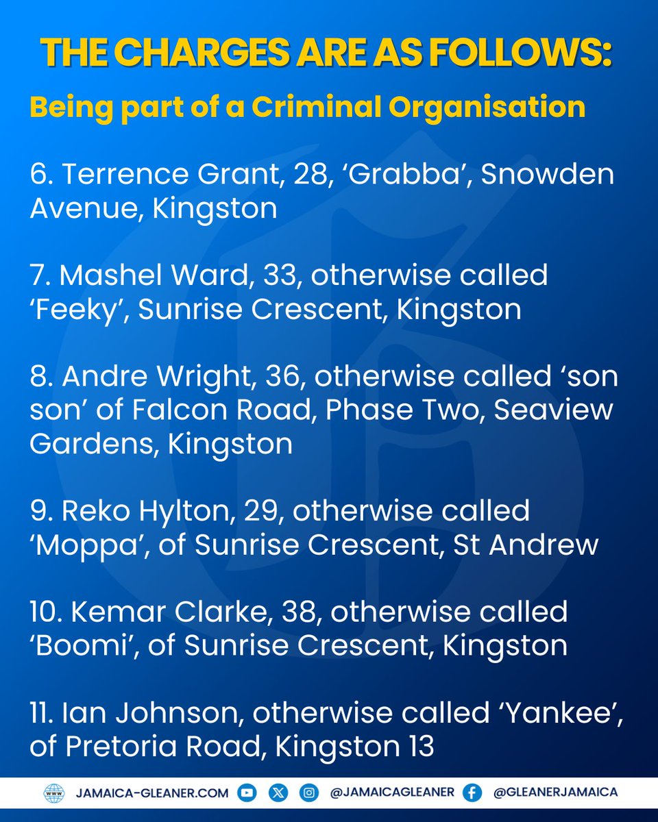 JamaicaGleaner's tweet photo. The police have filed criminal charges against 19 people accused of being members of a deadly gang which they claim wreaked havoc across five parishes over a five-year period.

Read more: https://t.co/cMmOmnyBtL https://t.co/wM14ho1UUd