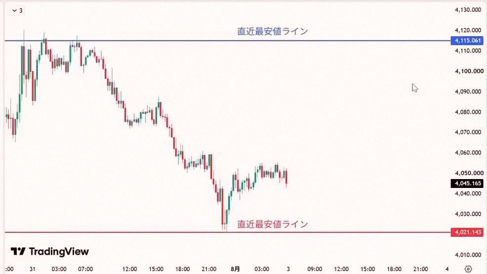 icamera23's tweet photo. If you're still on the fence about catching the gold open, watch this 👀

I've been digging into multiple timeframes since yesterday,
and I finally made up my mind!

First, the gap opening will make a big move.
Then watch that 4073 resistance/support level.

Trade around https://t.co/UllyhJhbvD