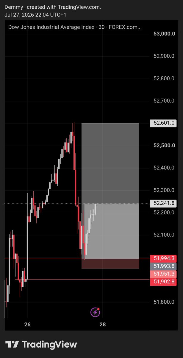 DemmyTrades's tweet photo. US30 https://t.co/D9HKJjXRGw