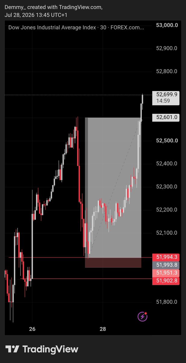 DemmyTrades's tweet photo. US30 https://t.co/D9HKJjXRGw