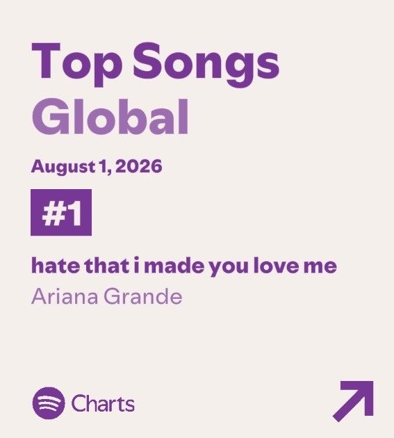 ArianaToday's tweet photo. ‘hate that i made you love me’ returns to #1 on the spotify global chart https://t.co/AjLFhANpah