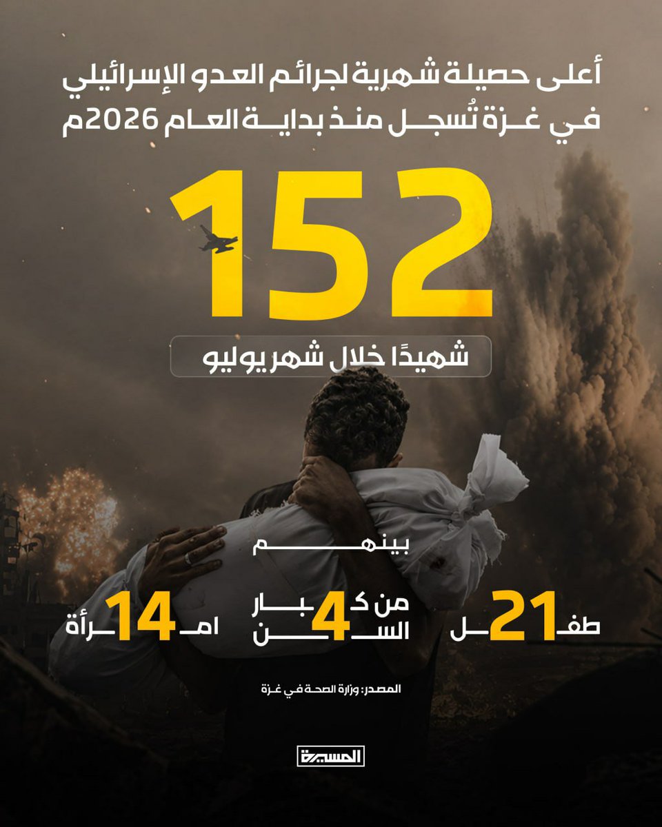 Nasr_Amer1's tweet photo. 152 شهيدًا خلال شهر يوليو

 أعلى حصيلة شهرية لجرائم العدو الإسرائيلي في غزة تُسجل من بداية العام 2026م https://t.co/rxghNjXcNP