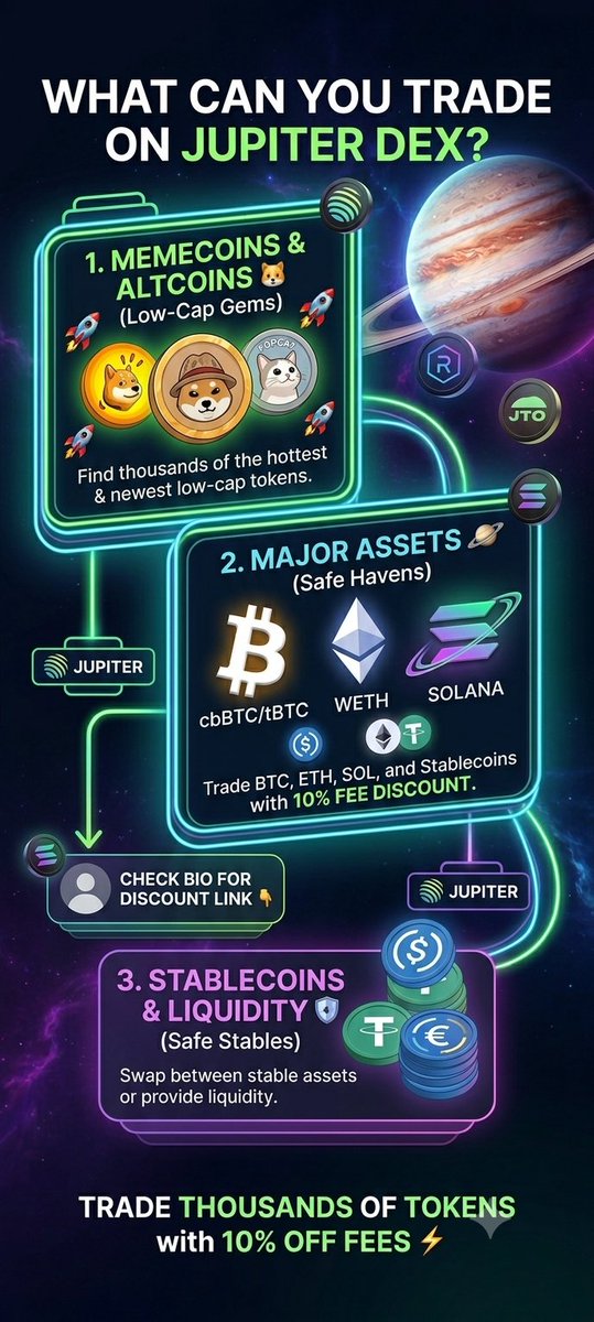 RadarTrader0's tweet photo. Whether you're trading low-cap Solana memes or swapping major assets like BTC, ETH, and SOL—stop burning money on fees. 💸
​Jupiter DEX supports all major tokens with lightning speed.
​Grab your 10% FEE DISCOUNT on all swaps via the link in my bio! 🪐⚡ https://t.co/YvG445Uus7