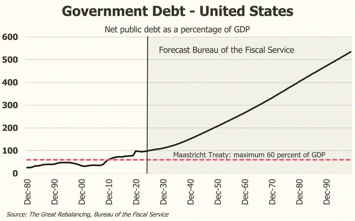 clopezm9's tweet photo. The U.S. national debt is on track to hit around 500% of GDP by 2100, per the Bureau of the Fiscal Service. That’s a fivefold jump in the debt burden over the next 75 years.

Say the average interest rate across the yield curve sits at 5% the whole time.

The math is pretty https://t.co/y3PuTMHC1S