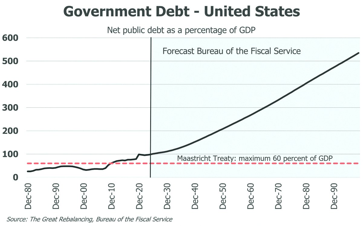 enocxio's tweet photo. The U.S. national debt is set to hit about 500% of GDP by 2100, per the Fiscal Service. That's a fivefold jump in the debt load over the next 75 years.

Say the average interest rate across the yield curve sits at 5% the whole time.

The math is pretty straightforward.

At https://t.co/y7NpKqCpRF