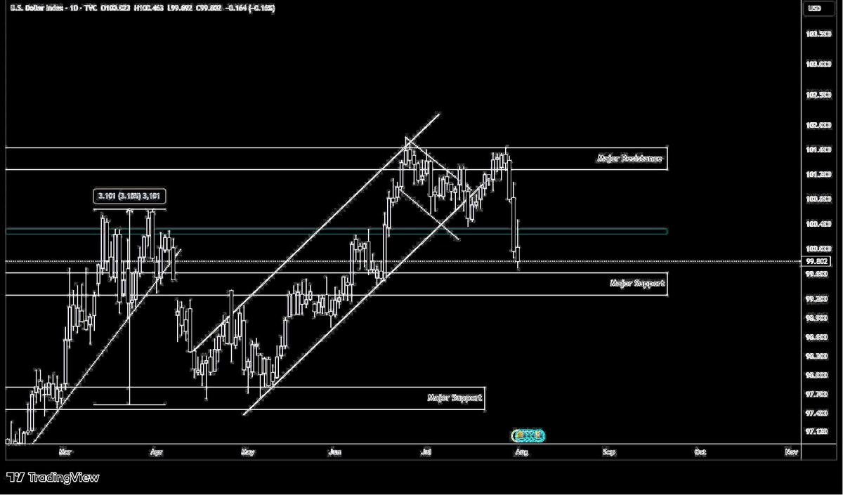Apollo_Grayson's tweet photo. $DXY rejected hard from the major resistance area and also broke the intermediate level. Now, the Index is approaching the Major Support Area of 99.26% - 99.61%. If this rejection is successful, then we can see a new lower low in other financial market segments. https://t.co/u67irwmj87