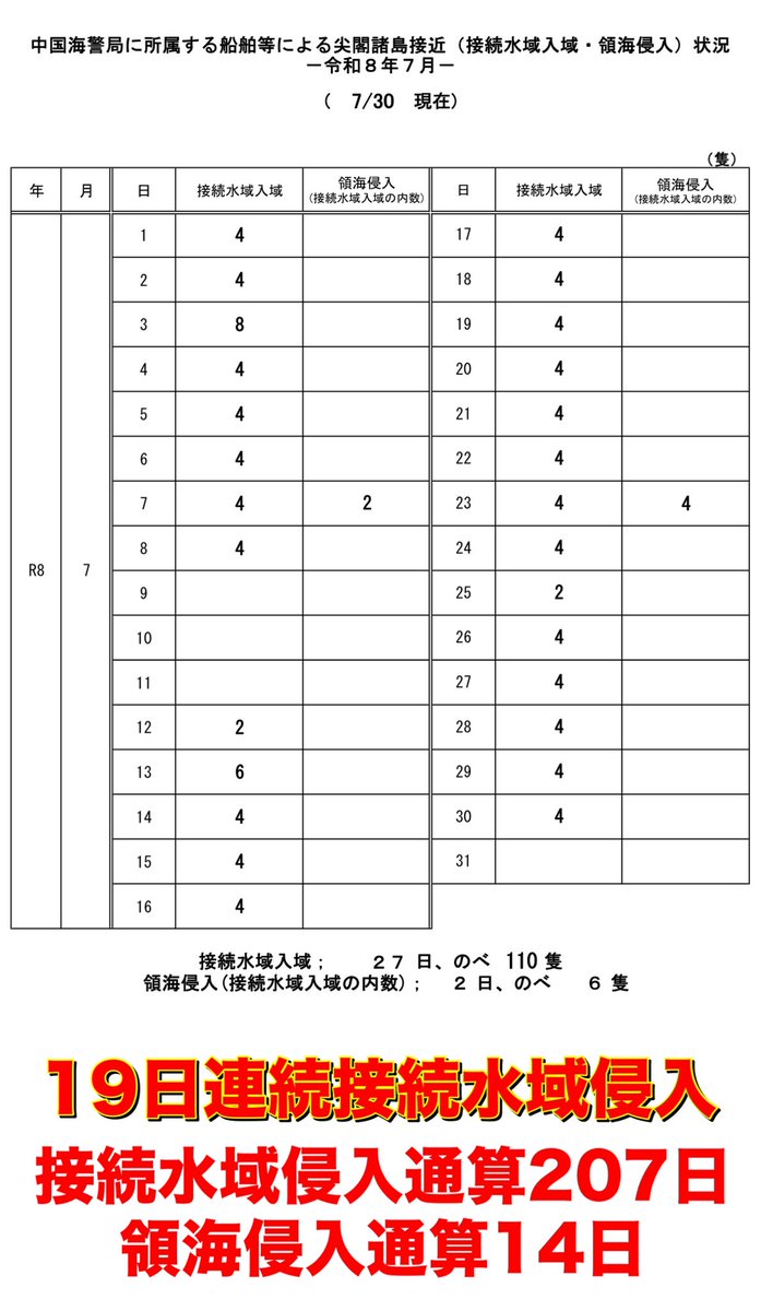 RyuichiShigaki's tweet photo. #拡散希望RTご協力お願い致します 
おはようございます！
8/3マピオン発表 #尖閣諸島天気予報 
7/29海上保安庁発表 中国海警局所属船の尖閣諸島接近状況をお知らせします。
離島国境の危機を知り領土への関心を高めましょう！
#尖閣諸島問題に取り組まない政治家を私は支持しません 
#地上波で尖閣天気予報を放送せよ
#海上保安庁

https://t.co/2xl9JWh7Cn

https://t.co/brB4qss7OR