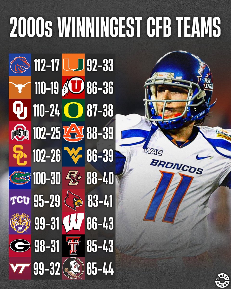 NextRoundLive's tweet photo. A look back at the top 20 winningest college football programs of the 2000s.

Which team on this list surprises you the most? https://t.co/vLmcXjjuvL