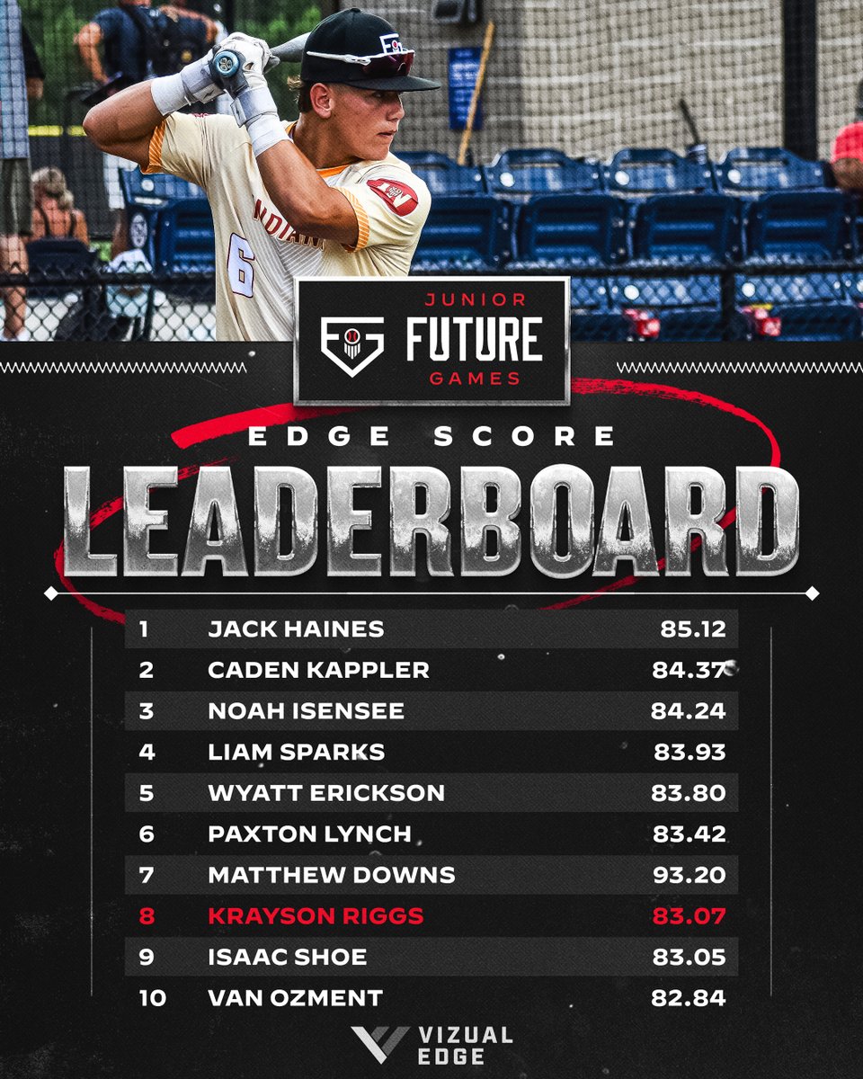 prepbaseball's tweet photo. #PBFG26: 𝗩𝗶𝘇𝘂𝗮𝗹 𝗘𝗱𝗴𝗲 𝗟𝗲𝗮𝗱𝗲𝗿𝗯𝗼𝗮𝗿𝗱 🕶️

Check out the Top-🔟 @VizualEdge scores from the 2026 Prep Baseball Future Games (FG / SFG / JFG), held at @LakePointSports from July 21-27 👀 

Learn more about Vizual Edge👇
https://t.co/CqPgImpgzl https://t.co/7KjfJNqpmA