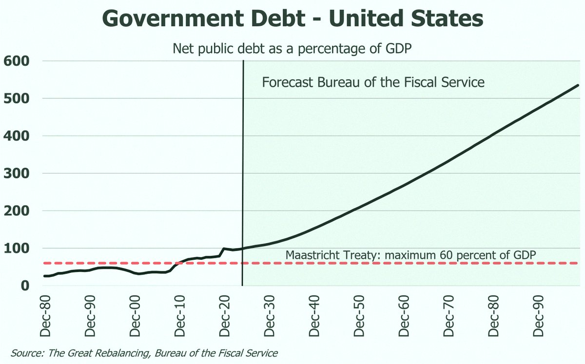 DigitalBDM's tweet photo. US national debt is projected to hit about 500% of GDP by 2100, per the Fiscal Service. That’s a fivefold jump in the debt load over the next 75 years.

Say average interest rates stay at 5% across the curve the whole time.

The math is pretty basic.

At 100% debt-to-GDP, https://t.co/1ET7rkFQyq