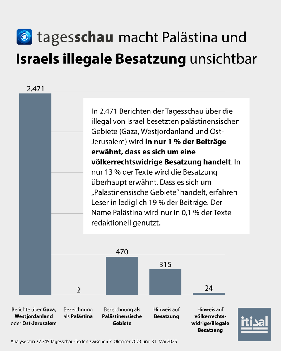 Tarek_Bae's tweet photo. ARD Tel Aviv: Wie das ARD-Studio ���Palästina” aus seinem Wortschatz und Namen entfernte und wie Tagesschau und ARD Palästina und die illegale israelische Besatzung unsichtbar machen

Die klammheimliche Anpassung an die Erwartungen des israelischen Staates

Eine Recherche von Tarek Baé: https://t.co/gK6ICCDRUq

Im Jahr 1966 eröffnete die ARD ihr erstes Studio in Tel Aviv. In der Berichterstattung bis dahin existieren im ARD-Wortschatz die Wort Palästina oder Palästinenser nicht. In der 1950 gegründeten ARD gibt es aber durchaus Berichte über die Region. Recht einseitig und bescheiden im Niveau. In der Tagesschau kriegt man keinen Journalismus geboten. Interviews mit israelischen Staatsvertretern wie David Ben-Gurion, der die Vertreibung aller Palästinenser forderte, romantisierte Reportagen über das Leben in Israel. Im ARD-Archiv findet sich immerhin auch ein Beitrag über „jüdisch-arabisches Zusammenleben” von 1963. Ein kleiner Einblick in die palästinensische Stadt Akkon im israelischen Staatsgebiet. Palästinenser, nur „Araber” genannt, werden als rückständig dargestellt, Israelis als „modern”. Dass es arabische (palästinensische) Christen gibt, nennt die ARD damals „eine etwas verwirrende Situation”. Aber immerhin sind sie Christen: „Sie nennen sich nicht Hassan oder Mohammed”, erklärt der Sprecher lobend.

Geleitet wurde das erste ARD Studio in Tel Aviv vom Korrespondenten Rolf Walter Schloss. Er wanderte bereits 1945 nach Palästina ein. So ist es in seinem Pass abgestempelt: Palästina. Israel gab es noch nicht. Der Deutsch-Israeli prägte das ARD Studio und das Denken Deutschlands über Israel und Palästina bis ins Jahr 1978.

In den 70ern erlente die ARD allmählich den Namen der Palästinenser. Spätestens seit Israel 1967 Gaza, Ost-Jerusalem und das Westjordanland besetzte, gab es daran auch keinen Weg mehr vorbei. Denn zuvor war das ARD Studio in Tel Aviv nur einem Land und einer Perspektive gewidmet: Israel. Das Leben von Palästinensern wurde vom Studio nicht mitabgedeckt. Das wäre bei den fehlenden Grenzübergängen auch nicht möglich gewesen. Als Deutsche in Israel konnten sich die Korrespondenten ab 1967 aber - so wie auch Israelis - frei in den illegal besetzten palästinensischen Gebieten bewegen. Im Gegensatz zu den Palästinensern unter israelischer Besatzung. Die waren in ihrem eigenen Land Gefangene. Eine Geschichte, die im ARD wenig Beachtung findet.

Erst ab 2012 trat das ARD Studio offen mit den Namen ARD Israel Palästina in Erscheinung. Im Grunde genommen, ein gewagter, mutiger Schritt. Wenn man die bisherige Haltung der ARD in Bezug auf Palästinenser sowie das politische Klima in Israel und Deutschland betrachtet. Dafür verantwortlich war der Korrespondent Richard C. Schneider.

Von 2018 bis 2023 unterhielt die ARD auf sozialen Medien Seiten für ihr ARD Studio Tel Aviv, die den Namen „ARD Israel Palästina”.

Heute ist jede der Seiten abgeschaltet. Das liegt vor allem daran, dass die ARD sämtliche Kanäle ihrer Auslandsstudios zusammengelegt hat. Doch mit den Kanälen endete auch der Name „Palästina”. Seit 2023 spricht man beim ARD nicht mehr von Palästina. Nur noch von den „Palästinensischen Gebieten.” Wenn überhaupt. In nur zwei von 2.471 Textbeiträgen der Tagesschau, die sich mit Gebieten Palästinas (Gaza, Westjordanland und Ost-Jerusalem) beschäftigen, wird der Name Palästina redaktionell verwendet. Aber auch nur in 19 % der Beiträge wird überhaupt erwähnt, dass es sich um palästinensische Gebiete handelt.

Auf eine Presseanfrage von Itidal, in der wir erfahren wollten, warum das Studio Tel Aviv sich nicht mehr mit dem Namen der Region bewirbt, erklärt der Bayerische Rundfunk, alle ARD-Studios seien nur nach ihrem Standort benannt.

Das stimmt so nicht. Mehrere Auslandsstudios der ARD nutzen auch den regionalen Beinamen. So sprechen die ARD und der MDR in einer Pressemitteilung im November 2025 noch vom „ARD Auslandsstudio Südasien”. Auch andere Auslandsstudio werden mit regionalem Beinamen beworben, wie etwa das ARD Studio Südosteuropa oder das ARD Studio Nordwestafrika. So wirklich umbenannt wurde nur ein Studio: Israel Palästina.

Die ARD reagiert auf kritische Nachfrage

Aus „Palästina” wurde nur noch „palästinensische Gebiete”. Die ARD Mediathek und andere Seiten der ARD und ihrer eingegliederten Rundfunkanstalten listeten die Zuständigkeit des Studios Tel Aviv für „Israel und für die palästinensischen Gebieten (Gazastreifen und Westjordanland)”. Ein Gebiet fehlt: Ost-Jerusalem. Ein Gebiet, das Israel als Teil der Hauptstadt Groß-Israels betrachtet und illegal annektiert hat. Der Internationale Gerichtshof (IGH) und die UN stellen klar: Ost-Jerusalem ist völkerrechtswidrig besetztes palästinensisches Land.

Nach einer Presseanfrage Itidals wurde Ost-Jerusalem ergänzt. Man habe „die unvollständige Formulierung korrigiert”, heißt es in einer Antwort des Bayerischen Rundfunks. Doch das scheint ein wunder Punkt zu sein. Denn das Studio Tel Aviv deckt auch die Berichterstattung über die illegal von Israel besetzten syrischen Golan-Höhen ab. Ohne das auszuweisen. Werden sie zu Israel gezählt? Auch dass die Gebiete überhaupt laut UN und IGH illegal besetzt sind, wird in der Beschreibung nicht erwähnt.

Knackpunkt Bayerischer Rundfunk

Der Informationsdirektor des Bayerischen Rundfunks (BR), Thomas Hinrichs, ist mitverantwortlich für die Arbeit des ARD Studios Tel Aviv. Auf einer Veranstaltung der CDU-nahen Konrad-Adenauer-Stiftung offenbarte Hinrichs im Juni ziemlich unfreiheitliche Ansichten, wie die Zeitung Neues Deutschland zuerst berichtete. Ein Wir gegen Sie par excellence.
Der Direktor erklärte, er sei „Freund Israels“ und spreche auch als solcher. Für Hinrichs stehe fest, dass unter seiner Führung das Bekenntnis zur Staatsräson eine „Voraussetzung” sei, um aus Israel zu berichten.

Kontext: Staatsräson wird die bedingungslose Unterstützung Israels genannt. Ein politischer Begriff ohne rechtliche Grundlage.

Hinrichs weiter: „Die (in Gaza) platzieren Kinder dort, wo Waffen sind, damit diese Kinder getötet werden und man dann sagen kann: ‘Schaut mal, die armen Kinder!’” Es müsse daran gearbeitet werden, „das in die Köpfe hineinzubekommen von einem Mitteleuropäer”. Diejenigen, die nach Deutschland kommen (Migranten) müssten akzeptieren: „Israel ist Staatsräson’ [...] und wenn euch das nicht passt, dann bleibt da, wo ihr seid.”

Vorgegebene Sprache?

In einem Glossar, das die ARD ihren Mitarbeiterinnen und Mitarbeitern bereitgestellt hat, um über Israel und Palästina zu berichten, wird der Name Palästina als potenziell unklarer Begriff erklärt. Das ARD-Glossar, das Itidal vorliegt, zitiert in Abschnitt 3.6 genau das, über die Landeszentrale Baden-Württemberg: Deutschland habe Palästina nicht offiziell anerkannt. Die ARD folgt der Regierungsterminologie.

Im selben Glossar heißt es über den Ausspruch Free Palestine: „Daniel Poensgen, RIAS: ‘Es ist antisemitisch, die Befreiung Palästinas zu fordern, wenn damit die Abschaffung Israels und somit die Negierung des Rechts von Jüdinnen_Juden auf Selbstbestimmung gemeint ist.’ “ Der Ausspruch sei „jedoch nicht automatisch antisemitisch”. RIAS (Recherche- und Informationsstelle Antisemitismus) wird vom israelischen Journalisten Itay Mashiach in einer Studie vorgeworfen, systematisch Narrative der israelischen Regierung zu verbreiten.

Einordnung

Dass bei der Tagesschau, dem Nachrichten-Flaggschif der ARD, nicht mehr von Palästina gesprochen wird, ist nachweisbar. Dass überhaupt die Realität eines palästinensischen Gebietes erwähnt wird, ist ebenfalls selten. Die illegale Besatzung wird kaum benannt. Bei solchen Zahlen kann man von einem System sprechen. Palästina und Palästinenser werden untergeordnet und geradezu unsichtbar gemacht. In Staatsräsonfunk zeigt der Journalist Fabian Goldmann, wie die Tagesschau stattdessen arbeitet: In 16 Monaten Berichterstattung kamen in der Tagesschau israelische Militärs und Politiker 136-mal zu Wort, palästinensische Politiker ganze viermal, so oft wie Netanyahu allein in den ersten acht Kriegstagen. Bei den Quellen dasselbe Bild, 43 % der Schlagzeilen stützten sich auf israelische Angaben und nur 5 % auf palästinensische. Auch die Sprache sortiert die Gewalt, israelische Angriffe erscheinen 156-mal als „Reaktion" oder „Gegenschlag", und das Wort Massaker bleibt weit überwiegend palästinensischer Gewalt vorbehalten. Man kann sagen: Die ARD hat sich seit 1963 kaum verbessert. Vielleicht findet man im Studio Tel Aviv die Situation ja immer noch „verwirrend”.