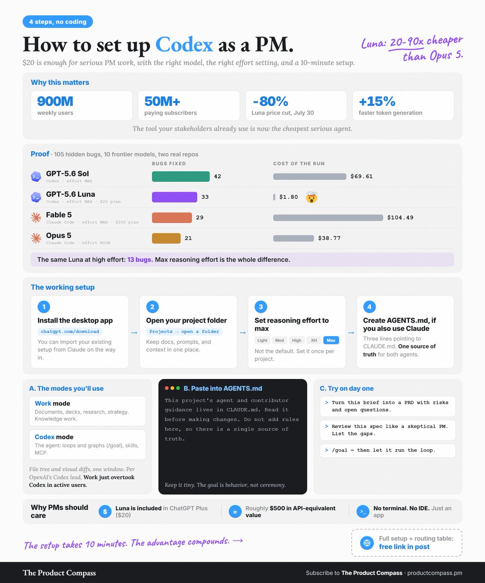 Infographic showing a four-step Codex-as-PM setup, max-effort Luna configuration, and a low-cost bug-fix comparison against Claude models