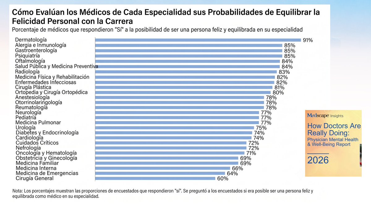 carlos_arnaud's tweet photo. Hay especialistas en #Medicina que les cuesta más trabajo encontrar un balance entre su vida profesional con su vida personal

De acuerdo a esta encuesta de @Medscape 2026, los que más les cuesta son: 
#Cirujanos
#Urgenciólogos
#Gines
#Internistas
#MedicinaFamiliar https://t.co/mLv1RDiq0e
