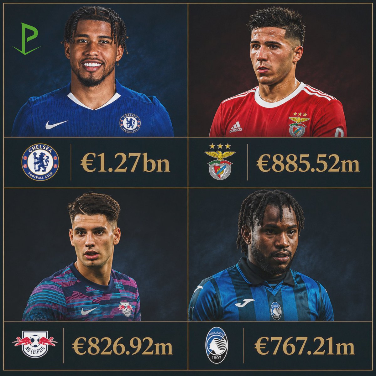 PitchsideWorld's tweet photo. 🚨🚨Top 10 clubs with the highest transfer income since 2020:

🥇 Chelsea — €1.27bn
🥈 Benfica — €885.52m
🥉 RB Leipzig — €826.92m
4️⃣ Atalanta — €767.21m
5️⃣ Aston Villa — €758.45m
6️⃣ Stade Rennais — €731.58m
7️⃣ Wolves — €731.47m
8️⃣ Man City — €730.72m
9️⃣ Brighton — €709.74m
🔟 PSG — €611.05m

(via Transfermarkt)