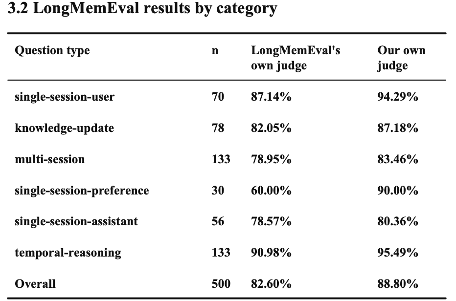 ksohit's tweet photo. Introducing Prinevo Memory - a long-term memory engine built on typed-edge capture, bi-temporal knowledge-graph supersession, and hybrid retrieval, with one engine shared across domains through a pluggable ontology layer.

Benchmark numbers, published today: LoCoMo 83.89% (mem0's own judge, n=1,986) and LongMemEval 82.60% (its own official judge, n=500) — full methodology, disclosed judges, and raw per-question results are public.

Concretely - when a fact changes, the old one is retired, not overwritten, so we can answer both "what's true now" and "what did we believe was true back then." And because relationships are typed edges, multi-hop questions -  "what transitively depends on X," full blast-radius -  get answered by walking the graph directly, not by hoping a bigger context window surfaces the right chunk. 

Nothing enters the graph without a source, either - an unsourced claim is rejected at write time, so "why did the agent believe this" stays answerable.

The bet underneath it -  retrieval is only as good as what you captured. No amount of reranking or prompt tuning fixes a system that didn't write down the right entities and relations upstream. 

That's why domain understanding -  an actual ontology, not just embeddings over raw text - matters so much for agent performance, and it's the problem Prinevo memory is built to solve.

These are early, measured numbers, not a finished story. We're continuing to track how this holds up as the same shared context graph + ontology layer gets used across a multi-agent system, and we'll keep publishing results as that develops.

Link in comment
