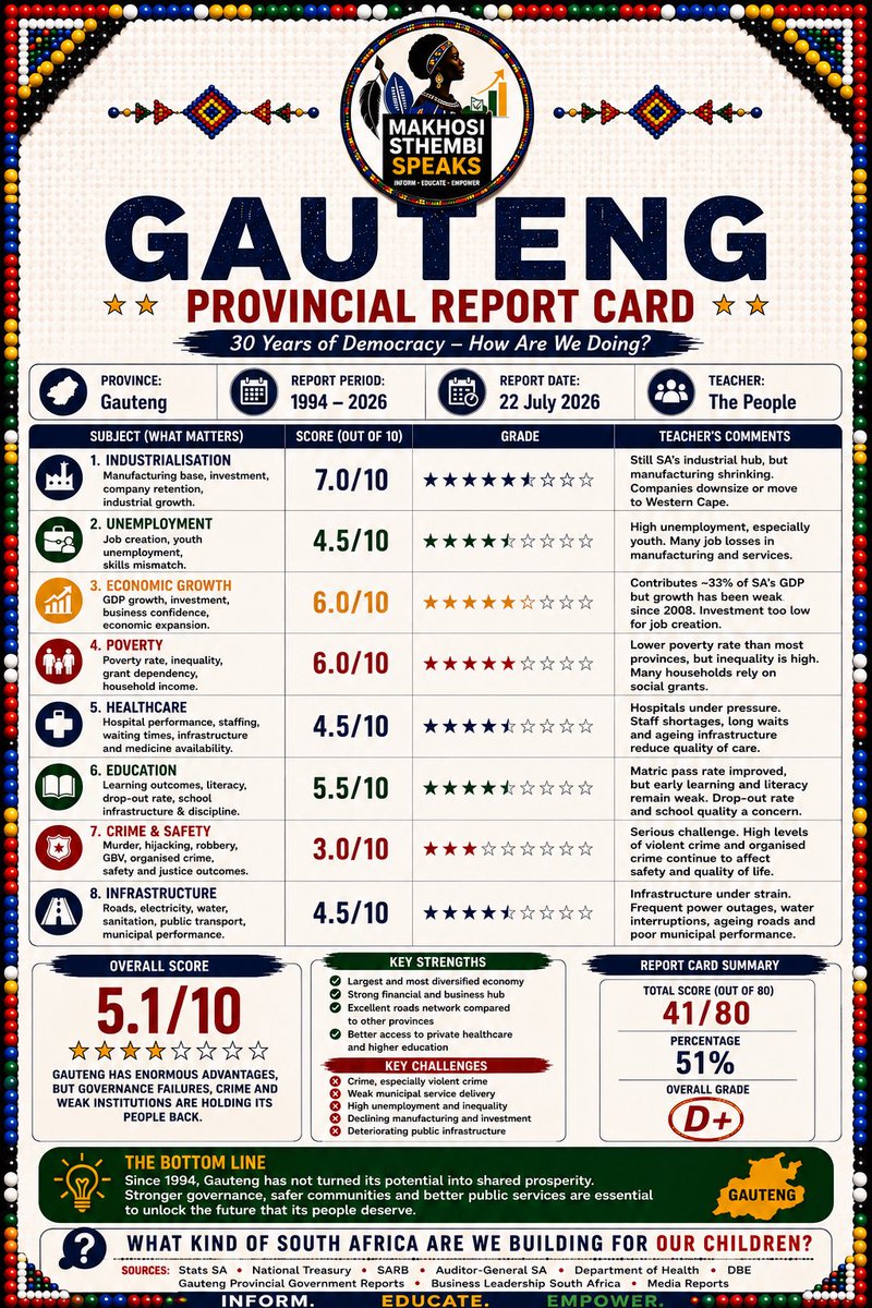 MakhosiSthembi's tweet photo. 🇿🇦 GAUTENG PROVINCIAL REPORT CARD (1994–2026)

For 30 years, Gauteng has been South Africa’s economic powerhouse.

It produces around a third of the country’s GDP, attracts millions seeking opportunity and remains home to our largest industries.

Yet economic success hasn’t translated into prosperity for everyone.

📊 Our evidence-based report card:

🏭 Industrialisation: 7/10
💼 Employment: 4.5/10
📈 Economic Growth: 6/10
💰 Poverty: 6/10
🏥 Healthcare: 4.5/10
🏫 Education: 5.5/10
🚔 Crime & Safety: 3/10
🛣️ Infrastructure: 4.5/10

Overall Score: 41/80 (51%) — D+

The biggest concern isn’t that Gauteng lacks potential.

It’s that governance, crime, infrastructure failures and weak economic growth have prevented the province from fully converting its enormous advantages into better lives for millions of residents.

A report card isn’t about assigning blame—it’s about measuring performance.

If we don’t measure honestly, we can’t improve honestly.

Do you agree with this assessment?
What score would you give Gauteng after 30 years of democracy?

#Gauteng #SouthAfrica #Governance #ServiceDelivery #EconomicGrowth #Crime #Infrastructure #MakhosiSthembiSpeaks
