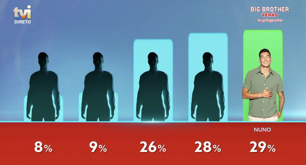 bloguinhas's tweet photo. 👁️BIG BROTHER VERÃO
•Votações suspensas
Nuno foi o primeiro salvo desta gala com 29% dos votos.
#bbtvi #bbverao #bloguinhas https://t.co/G4V3a5Gb20