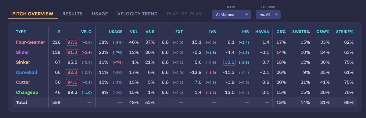 PitcherList's tweet photo. To be clear.

I hate that Skubal is going to the Dodgers. Duh.

I also am a big fan of River Ryan. Here's why. 🧵

(Images are from our PL Pro Dashboard tool) https://t.co/KqFw3GEmWs