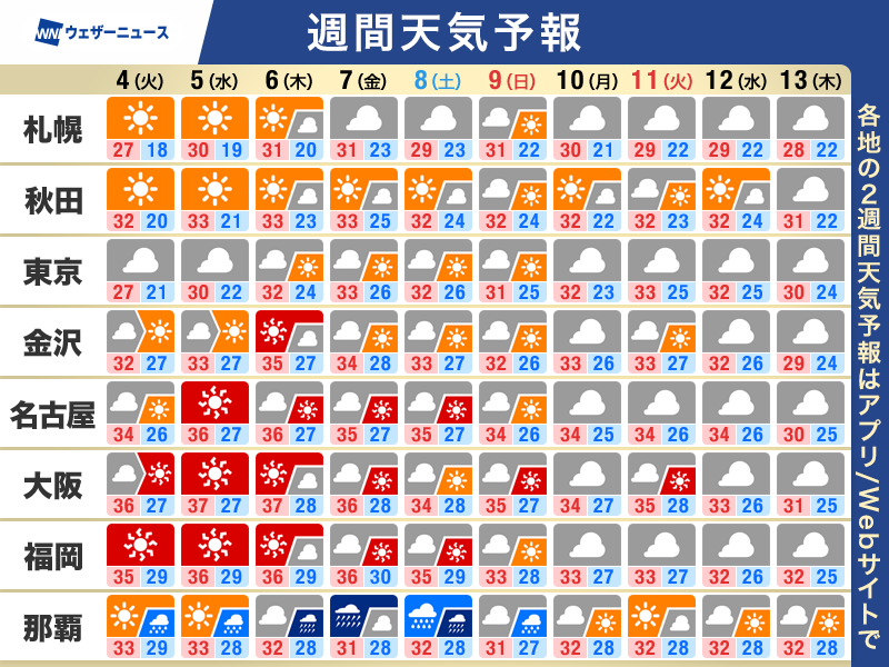 wni_jp's tweet photo. 【週間天気予報】この先1週間の天気のポイント
・熊本　この先も猛暑続く
・東海から九州は暑さ警戒　熱中症対策を
・北陸や東北は梅雨明け間近　夏の暑さへ
・台風13号　小笠原諸島や沖縄では荒天注意
▼詳しくはこちら▼
https://t.co/UrRdRnuaz6 https://t.co/RPWcop3qZO