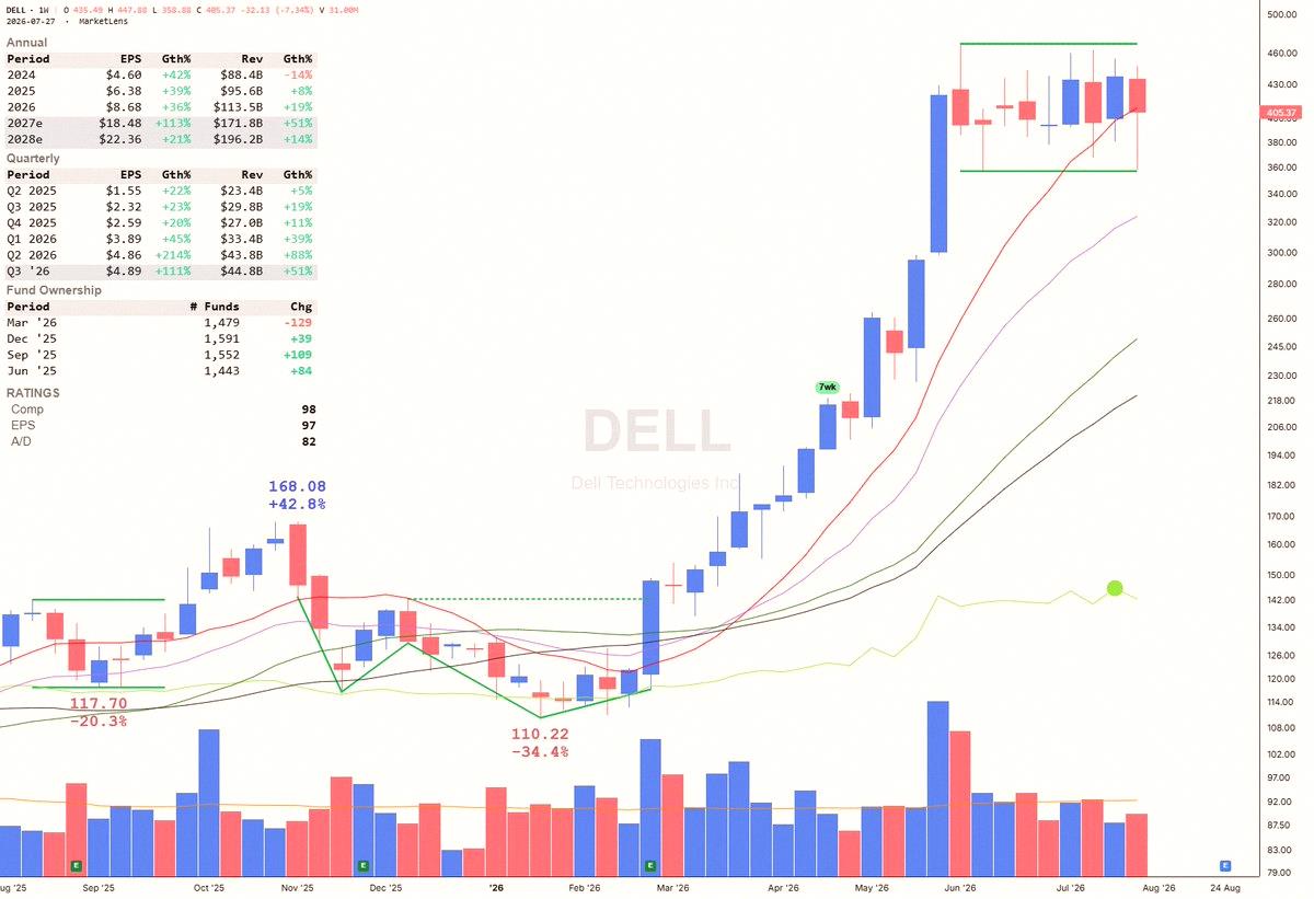 finn_ser_humano's tweet photo. $DELL dipped below its 10-week/50-day SMA, but then bounced right back above it. It's been trading sideways in a 9-week consolidation pattern (pivot at 469.47).

Charts via @MarketLens_

Try MarketLens free for 7 days: https://t.co/keGVkRgov0
Use code TML for 10% off your first https://t.co/kXSqIf5Fr5
