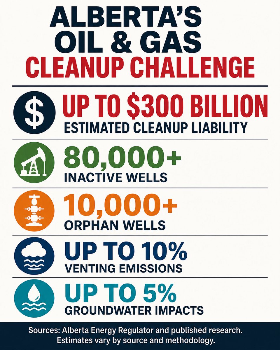 beachmagoo's tweet photo. Alberta:
Oil &amp; Gas need to clean up their wells and facilities so landowners are not left with leaking wells and taxpayers are not paying the bill.

#Polluterpay https://t.co/D4mqMn43fQ