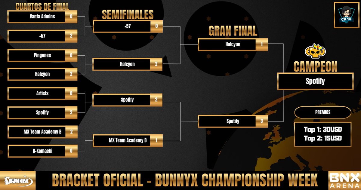 brawl_Elite2025's tweet photo. 🏆𝗕𝘂𝗻𝗻𝘆𝗫 𝗖𝗵𝗮𝗺𝗽𝗶𝗼𝗻𝘀𝗵𝗶𝗽 𝗪𝗲𝗲𝗸 - 𝗧𝗼𝗿𝗻𝗲𝗼 𝗦𝗲𝗺𝗮𝗻𝗮𝗹📆

¡Felicitaciones al Equipo de Spotify (Zerox Esports) por ganar esta edicion en colaboracion con @JairQuiroz_
@bonoxs_latam por $45! ♥️🏆

Final Semanal: 🥇 • Spotify 🥈 • @HalleyLabsBS https://t.co/LJl7DBJoiS