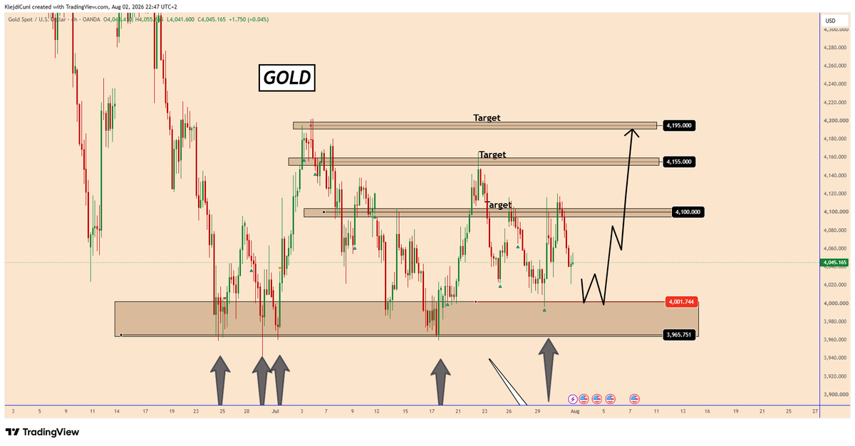 TradingPuzzles's tweet photo. #Gold Outlook: Bulls Remain in Control 

Also this week Gold remains in the same old bullish scenario. Our support zone between 3950 - 4000 stopped the price many times and the 4100 target was reached several times adding value to the target zone as well.

There is a high possibility that gold will rise again from the market price unless we face strange comments from Trump regarding the US-Iran war.

Nothing has changed from our old analysis:

Targets:
4100
4155
4195

You can find more details on the chart.
Thank you ! 🍀

 #XAUUSD @TradingView #forex #forextrading #forexsignals #forexanalysis #goldtrading #goldsignals #goldanalysis