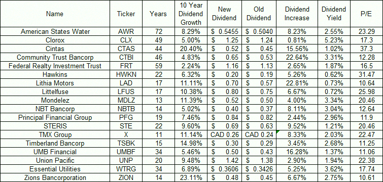_pablomaxi's tweet photo. 49 dividend hikes last week 📈
18 of those came from companies that've grown payouts every year for 10+ years.
Here's who made the list: https://t.co/IZsDzdUAI6
