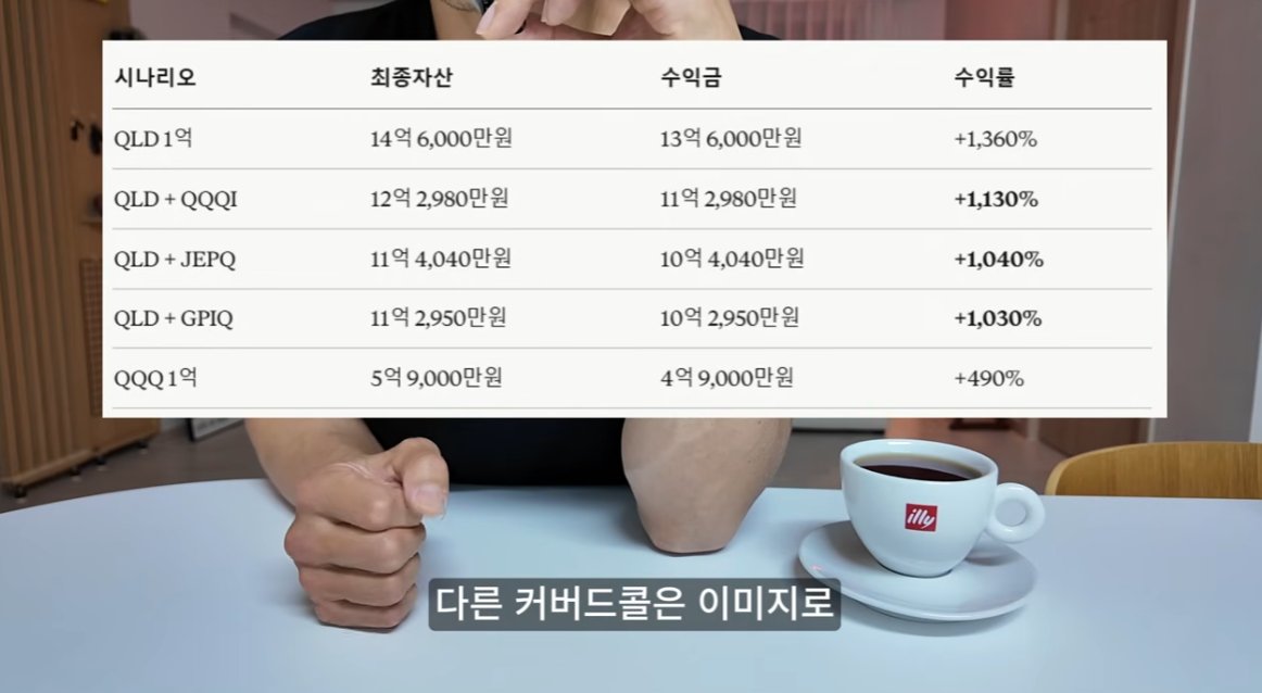 donbaek2's tweet photo. QQQI에 투자 중인 이유 그리고 QLD는 짱임
(커버드콜을 적극활용하는 방법)

10년 실제 데이터로 QLD 단독 vs QLD+QQQI 조합을 시뮬레이션한 결과 봤음 바로 정리해봄
1. QQQ 거치식은 10년간 490% 수익 2016~2025년 1억이 5억 9천만원이 됐다고 함 2022년 최대 낙폭은 -32%였다는 것
2. QLD 거치식은 10년간 1,360% 수익 1억이 14억 6천만원까지 불어났다고 함 다만 2022년에 9억1천만원에서 3억6천만원까지, 5

억5천만원이 사라지는 구간을 버텨야 했다는 것
3. QLD+QQQI 조합은 10년간 11억 3천만원 수익 QLD 5천만원 + QQQI 5천만원을 넣고
배당금을 매달 QLD에 재투자하는 방식 QLD 거치식보다는 낮지만 QQQI에서 나온

분배금으로 3억7천만원이 불어났다는 것
4. 시간이 지날수록 두 전략의 격차가 줄어든다는 것 10년에 걸친 배당 재투자 복리 효과 덕분에 QLD+QQQI 조합이 QLD 거치식을
계속 따라붙는 구조임
5. 2022년 하락폭에서 차이가 났다는 것 같은 고점 대비 하락에서 QLD 거치식은 5억5천만원,

QLD+QQQI조합은 3억9천만원이 빠졌다고 함 절대 낙폭 차이는 1억6천만원으로 QLD+QQQI조합
쪽이 더 적었다는 것
6. 수익률보다 버틸 수 있는 구조가 중요하다는 것 9억에서 3억6천만원으로 빠지는 걸 버틸 수 있는
사람이 얼마나 될지 생각해봐야 한다고 함 배당이 매달 들어오면 하락장에서도 계속
매수할 수 있는 심리적 안정감이 생긴다는 것

주식을 하면서 가장 힘든건 하락시간을 버티는 것임
근데 그걸 잘하는 사람 몇 없음
그래서 qqq같은 우상향 ETF를 사더라도 손해를 보는 사람들이 생김
그래서 나는 월급외 꾸준히 QLD와 QQQ같은 우상향 지수에

투자하기 위해서 QQQI를 현금흐름으로 만드는 중임
커버드콜을 단순히 현금인출기로 활용하면 그건 장기적으로
분명히 좋지않을 수 있지만 패시브인컴으로 활용하면
그때는 또 달라짐