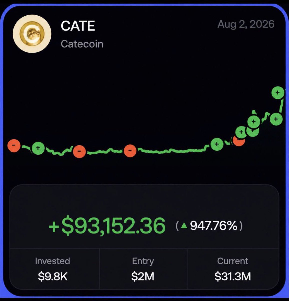 Zikkodegen's tweet photo. My people Keep Winning Big!!
He aped in on my $Catecoin call!!
Now he is up 10x

Bought with $9.8k
Now has $93k in Profits!!!

Stop fading Zikko
Don’t miss my next Call out!!!!
Join Tg for CA : https://t.co/A2s1s6vWGg https://t.co/YxcqB7Ufqz