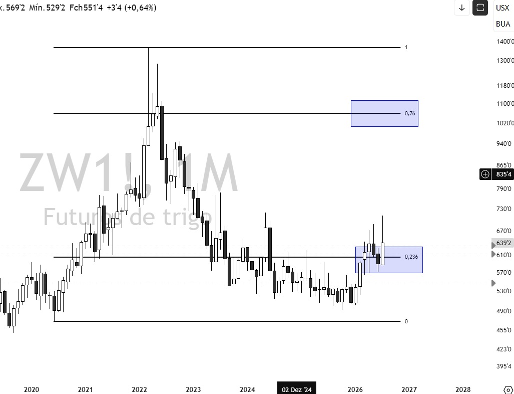 limacnpi's tweet photo. #ZWY #TRIGO #WHEAT 

Médio prazo demonstrou forte recuperação  compradora após longo periodo de correção em baixa. Zona interessante para observar virada no curto prazo. #trade #trading #commodities #juros #investimentos #ações #soja #ibovespa #cnpi #priceaction #analisetecnica https://t.co/fYhlNxsb7D
