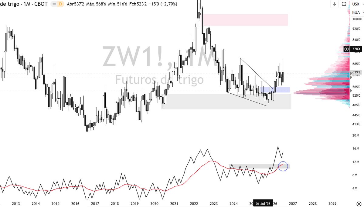 limacnpi's tweet photo. #ZWY #TRIGO #WHEAT 

Médio prazo demonstrou forte recuperação  compradora após longo periodo de correção em baixa. Zona interessante para observar virada no curto prazo. #trade #trading #commodities #juros #investimentos #ações #soja #ibovespa #cnpi #priceaction #analisetecnica https://t.co/fYhlNxsb7D