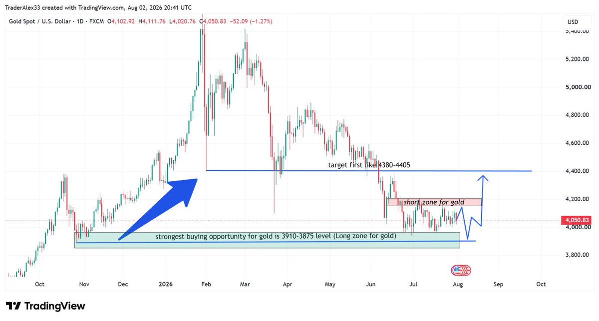 TraderAlex34's tweet photo. #GOLD 

Gold weekly analysis and outlook!!

I will consider long opportunity for gold price from the 3910-3875 zone guys and until and unless I will look for short if price holds above  red zone resistance. Till the target of 3955 .

Price will move like higher low, lower low, lower high and higher high . 

Short perfect zone 4155-65 till the target of 3955 and long zone 3910-3875 with target of 4100, 4200 , 4300 and 4390-4405 . For more join my free TG channel and link is shared in bio too https://t.co/EeLeznW6wh

#XAUUSD #Gold