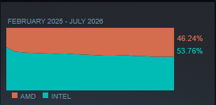 ____GigA____'s tweet photo. Three years later... The trend does not stop. $AMD keeps gaining market share from $INTC , also a little bit from $NVDA in the GPU market🙂. https://t.co/ztbhZRcUHS