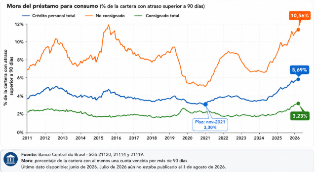 laromadelsur's tweet photo. En Brasil la macro está mal y la micro también. 
La mora en Brasil volando, si se hace + zoom en tarjetas llega a 12%. La disparada de la tasa hizo estragos, pero fue 100% d Lula cuando se cargo a Campos Neto y puso a Galipolo, q tuvo q exagerar cosas para q el sistema le creyera https://t.co/CKYuYJMsfN